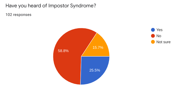Chart from the anonymous survey conducted by Erika Schiesl on AGHS students, showing how well students know of Impostor Syndrome.