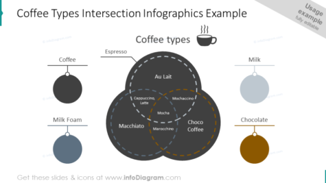 Most coffee drinks are a specific combination of espresso, water, and milk or milk foam.  (Photo courtesy of infodiagram.com)