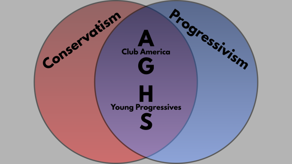Canva example of the connection between both sides of political clubs on campus.